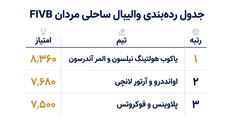 پنج نفر برتر مردان پس از مسابقات الیت ۱۶ ریو شاهد تغییرات قابل توجهی بودند.