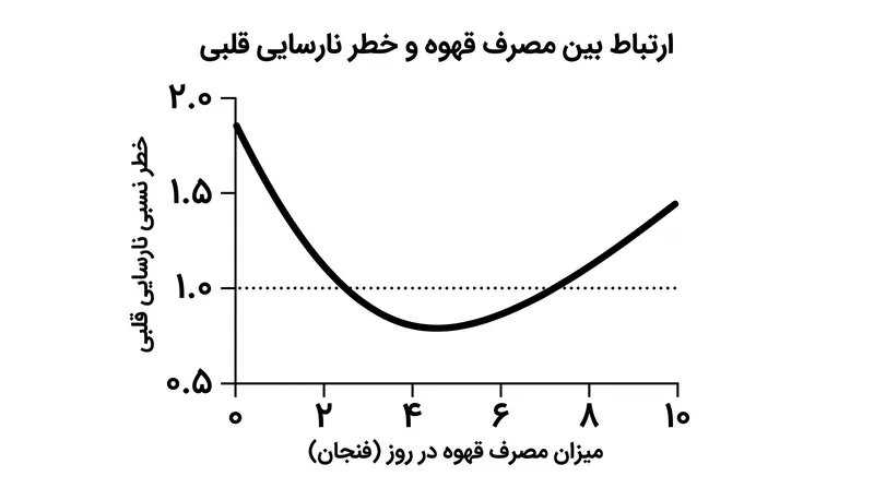 مزایای قلبی عروقی از یک منحنی J شکل پیروی می‌کنند و قبل از کاهش، در سطح مصرف متوسط به اوج می‌رسند.