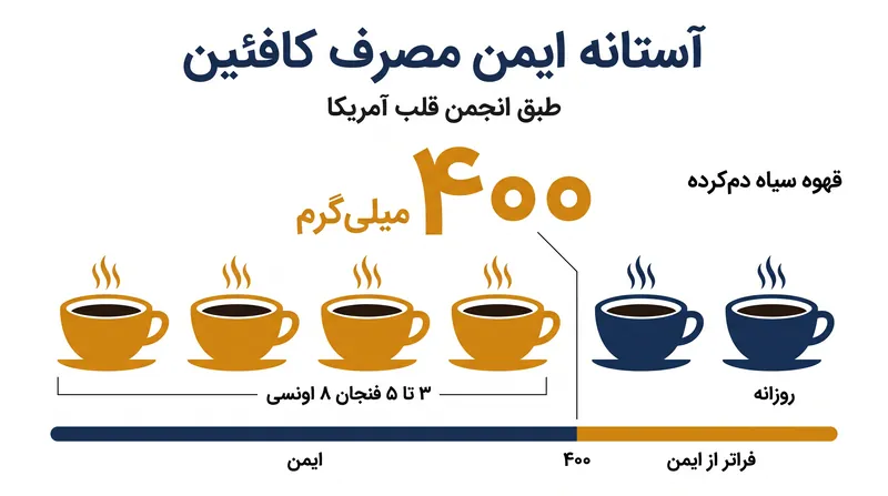 دستورالعمل جدید انجمن قلب آمریکا آستانه مشخصی را برای مصرف روزانه ایمن کافئین تعیین می‌کند.