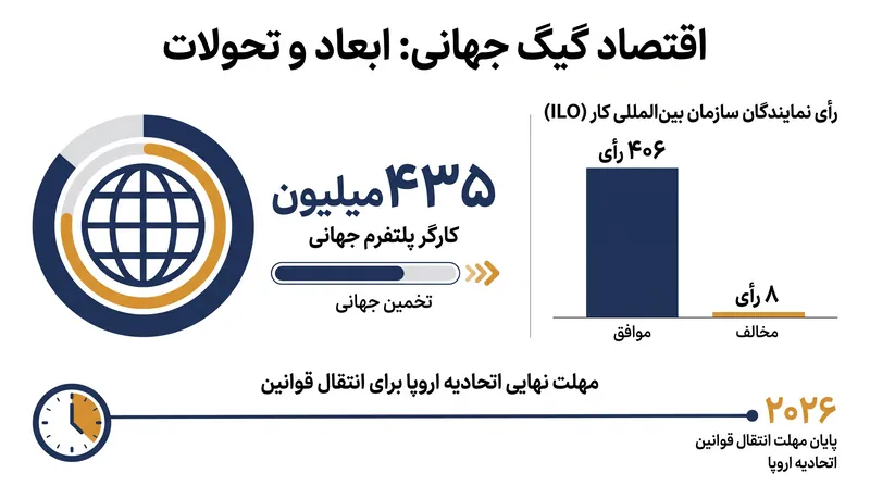 مقیاس عظیم اقتصاد گیگ جهانی، تنظیم مقررات بینالمللی هماهنگ را ضروری ساخته است.