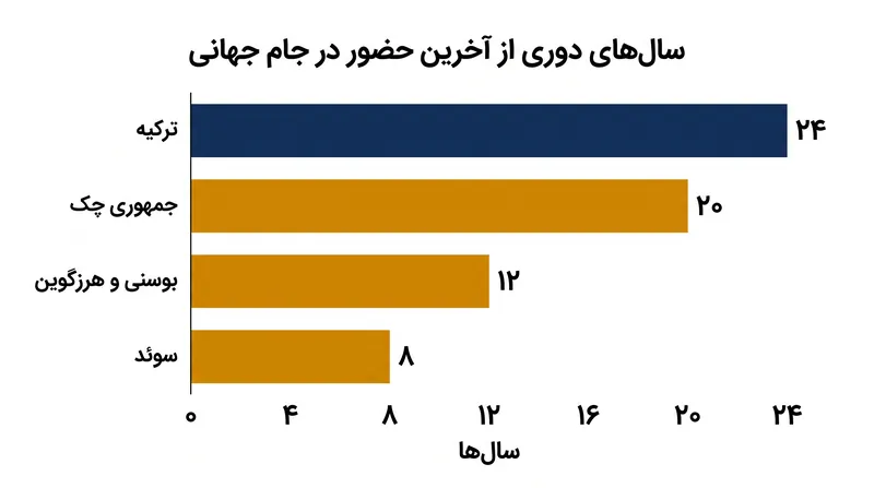 جام جهانی ۲۰۲۶ به خشکسالیهای چند دههای برای چندین کشور اروپایی پایان خواهد داد.