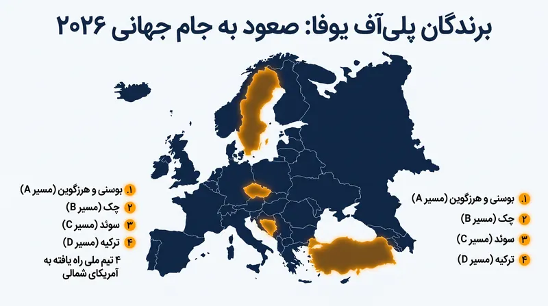 چهار کشور اروپایی نهایی بلیت خود را برای حضور در جام جهانی ۲۰۲۶ (مسابقات ۴۸ تیمی) در آمریکای شمالی کسب کردند.