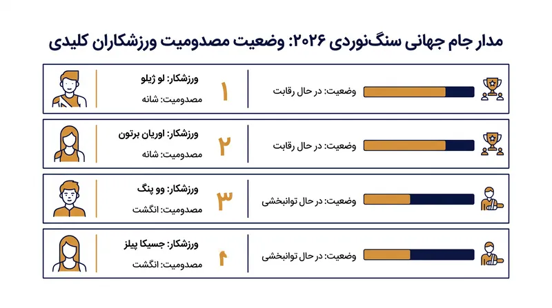 نگاهی اجمالی به وضعیت مصدومیتها در مدار جام جهانی ۲۰۲۶.