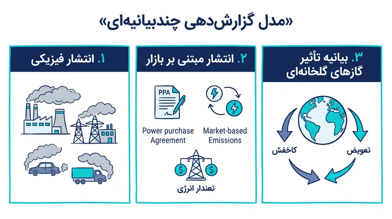 مدل چندبیانیهای پیشنهادی شرکتها را ملزم میکند که انتشار عملیاتی فیزیکی را از ابزارهای قراردادی مبتنی بر بازار جدا کنند.