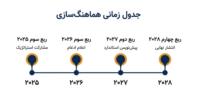 نقشه راه استاندارد واحد جهانی کربن از مشارکت اولیه در سال ۲۰۲۵ تا انتشار نهایی در سال ۲۰۲۸ ادامه دارد.