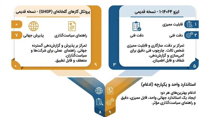 هدف استاندارد هماهنگشده این است که پذیرش جهانی بازار پروتکل GHGP را با دقت فنی استاندارد ایزو ۱۴۰۶۴-۱ ترکیب کند.