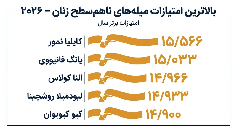 کایلیا نمور، ورزشکار الجزایری، با اختلاف زیاد در صدر جدول جهانی میله‌های ناهم‌سطح سال ۲۰۲۶ قرار دارد.