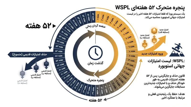WSPL بر اساس یک پنجره متحرک ۵۲ هفتهای عمل میکند، به این معنی که ورزشکاران باید به طور مداوم امتیازات بالایی کسب کنند تا رتبه خود را حفظ کنند.