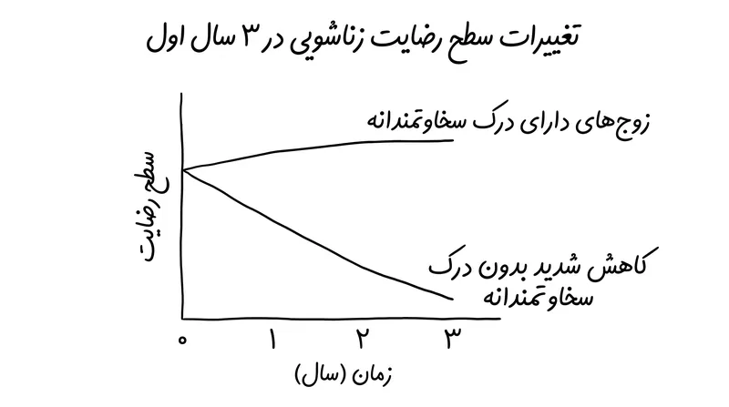 زوج‌هایی که دیدگاه سخاوتمندانه‌ای نسبت به همسر خود ندارند، اغلب در سه سال اول زندگی مشترک، کاهش شدیدی در رضایت را تجربه می‌کنند.