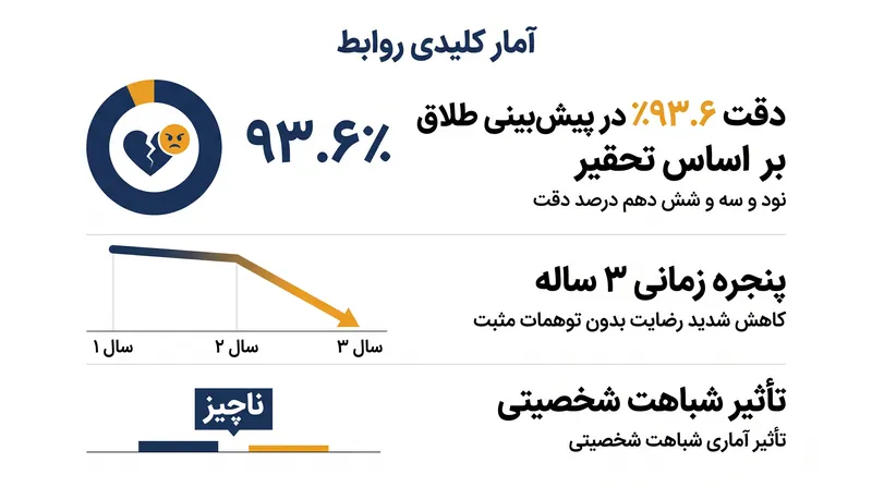 تأثیر آماری ادراک در برابر شباهت بر پیامدهای روابط بلندمدت.