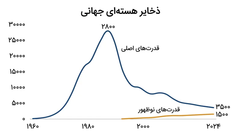 در حالی که ذخایر دوجانبه از زمان جنگ سرد کاهش یافته است، ظهور یک چشمانداز هستهای چندقطبی، معاهدات آینده را پیچیده میکند.