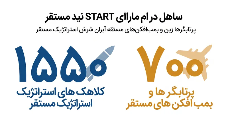 سقفهای عددی که نیروهای استراتژیک آمریکا و روسیه را تا فوریه ۲۰۲۶ کنترل میکردند.