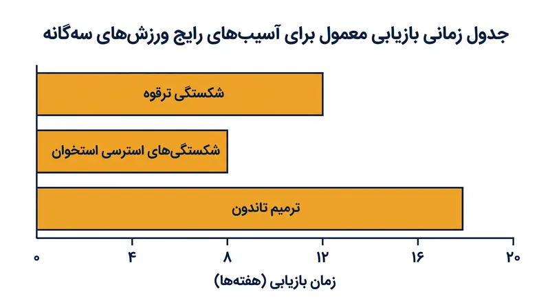 دورههای بازیابی معمول برای آسیبهای اصلی ورزشهای استقامتی.