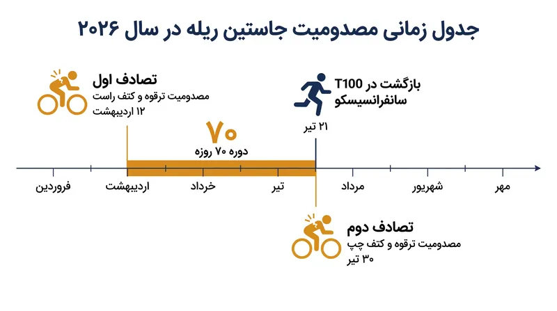 جدول زمانی مصدومیت بیسابقه جاستین ریله در سال ۲۰۲۶.