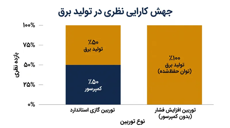 حذف کمپرسور مکانیکی تقریباً نیمی از کل توان خروجی توربین را آزاد میکند.