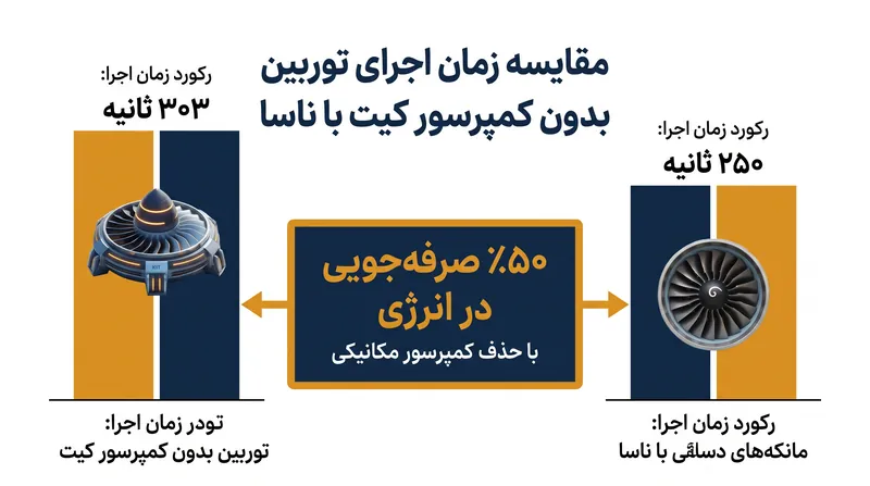نمونه اولیه کیت، محدودیتهای قبلی دوام مواد را در احتراق انفجاری در هم شکست.