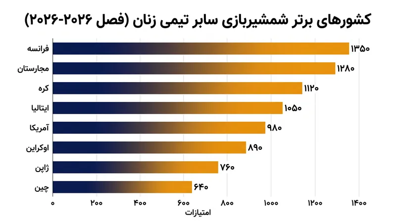فرانسه و مجارستان در طول فصل ۲۰۲۶-۲۰۲۵ بر جدول ردهبندی تیمی تسلط داشتند.