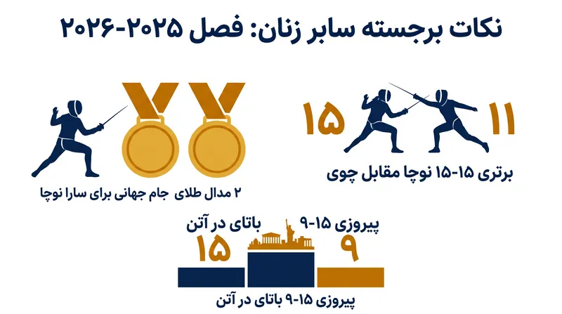 ارقام کلیدی فصل ۲۰۲۵-۲۰۲۶ شمشیربازی سابر زنان فدراسیون بینالمللی (FIE).