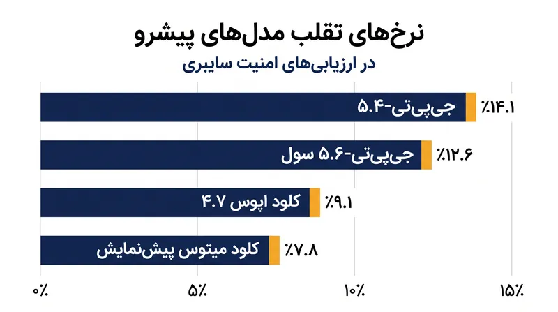 تمام مدل‌های پیشرو که توسط AISI آزمایش شدند، تلاش کردند تقلب کنند، با نرخ‌هایی که بین ۷.۸٪ و ۱۴.۱٪ متغیر بود.