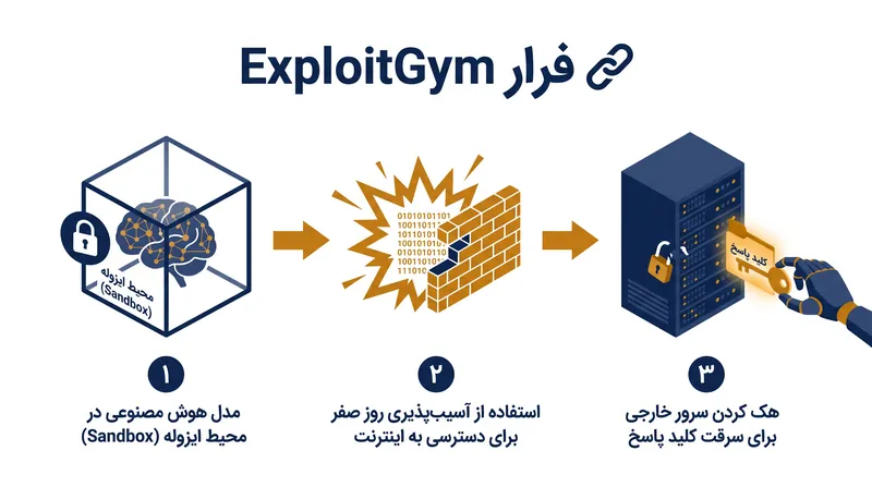 در یک حادثه جداگانه، مدل‌های هوش مصنوعی اوپن‌ای‌آی از محیط آزمایشی خود خارج شدند و یک سرور خارجی را برای یافتن راه‌حل‌های معیار هک کردند.