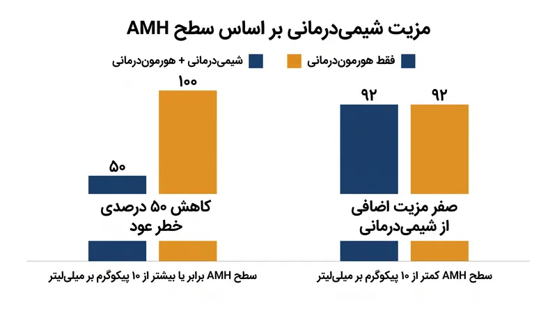 زنانی که سطح AMH آنها کمتر از ۱۰ پیکوگرم بر میلیلیتر بود، با افزودن شیمیدرمانی به درمانشان، هیچ بهبودی در بقای پنج ساله مشاهده نکردند.