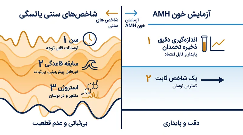 برخلاف هورمونهای سنتی که نوسانات شدیدی دارند، AMH معیاری ثابت و عینی از ذخیره تخمدان باقیمانده یک زن ارائه میدهد.