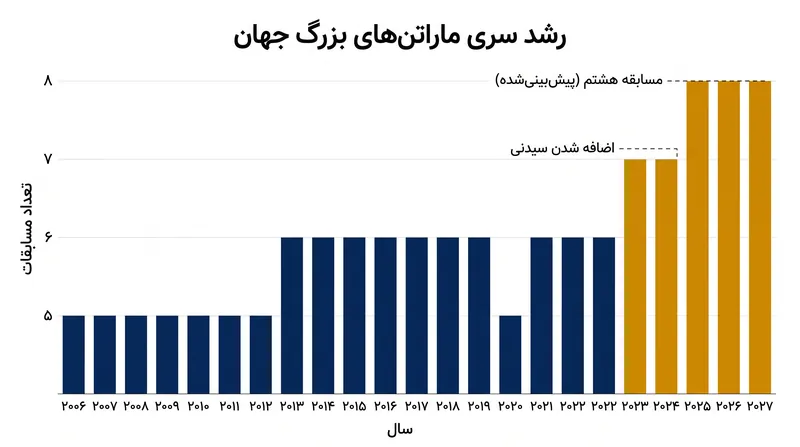 مجموعه ماراتنهای بزرگ جهان از پنج مسابقه اولیه خود به یک دوره جهانی هشت مسابقهای توسعه یافته است.