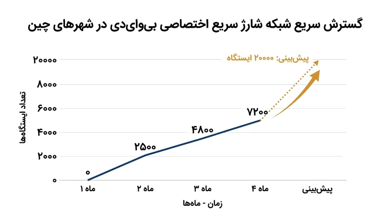 بیوایدی به سرعت در حال گسترش شبکه شارژ سریع اختصاصی خود برای پشتیبانی از فناوری جدید باتری است.