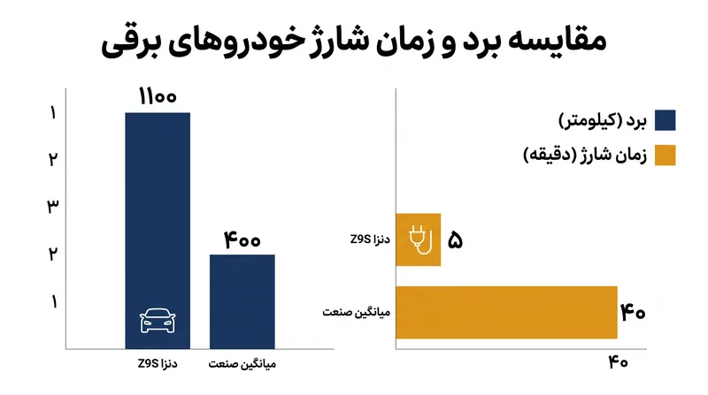 معیارهای ادعا شده Z9S آن را در صدر جدول برد جهانی خودروهای برقی (EV) قرار میدهد.