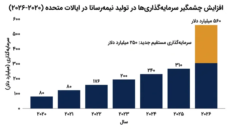 چارچوب دوجانبه جدید، بازگشت تولیدات پیشرفته به ایالات متحده را به شدت تسریع میکند.