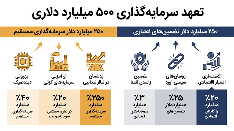 این توافق، تعهد نیم تریلیون دلاری را به طور مساوی بین سرمایه مستقیم و اعتبار تضمینشده دولتی تقسیم میکند.