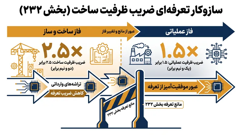 «ضریب ظرفیت ساخت» به شرکتهایی که تأسیسات تولیدی در ایالات متحده احداث میکنند، با اعطای سهمیههای وارداتی پرسود و معاف از تعرفه، پاداش میدهد.