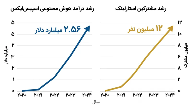هر دو بخش هوش مصنوعی و ارتباطات رشد چشمگیری را نسبت به سال گذشته مشاهده کردند.
