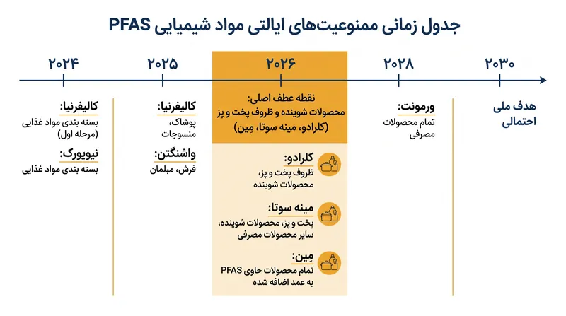 گاه‌شمار ممنوعیت‌های ایالتی مواد شیمیایی PFAS در کالاهای مصرفی.
