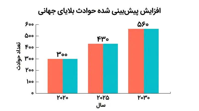 تشدید فراوانی حوادث بلایای مرتبط با اقلیم، بر نیاز مبرم به برنامهریزی انطباق محلی تأکید میکند.