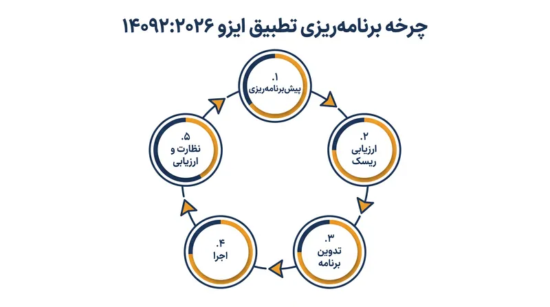 چرخه برنامهریزی تطبیق تکراری الزامی شده توسط ایزو ۱۴۰۹۲:۲۰۲۶.