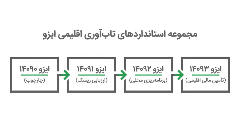 ایزو ۱۴۰۹۲ چگونه در چارچوب گستردهتر بینالمللی برای ریسک و تأمین مالی اقلیمی جای میگیرد.