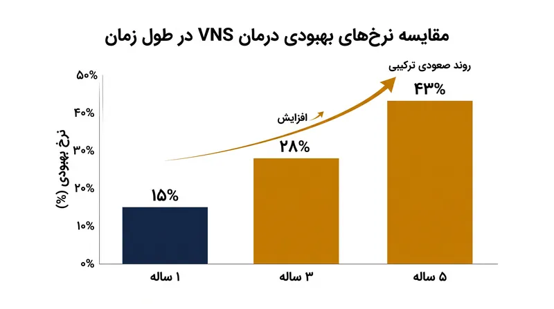 برخلاف داروهای سنتی، اثربخشی VNS در طول زمان افزایش مییابد و نرخهای بهبودی در یک دوره پنج ساله به طور پیوسته صعود میکند.