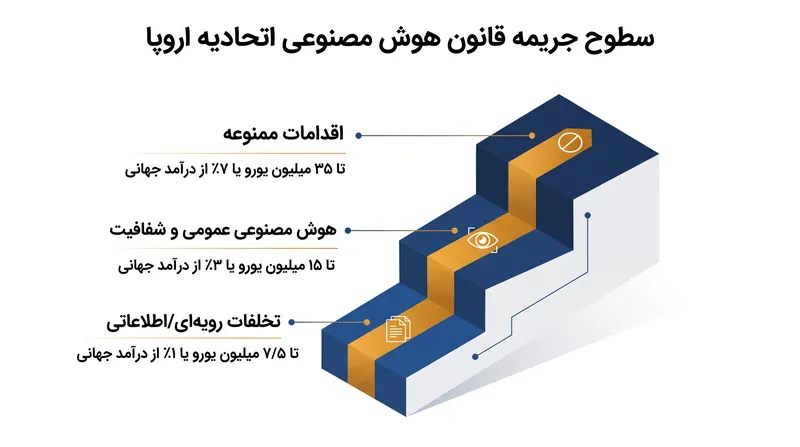 جریمههای مالی تحت قانون هوش مصنوعی اتحادیه اروپا بر اساس شدت تخلف مقیاسبندی میشوند.