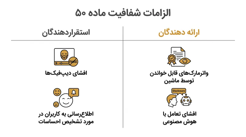 ماده ۵۰ مسئولیتهای شفافیت را بین توسعهدهندگانی که هوش مصنوعی میسازند و شرکتهایی که از آن استفاده میکنند، تقسیم میکند.
