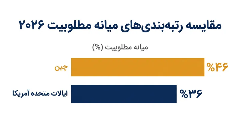 میانه مطلوبیت در ۲۰ کشوری که به طور مداوم از سال ۲۰۲۳ توسط مرکز تحقیقاتی پیو ردیابی شدهاند.