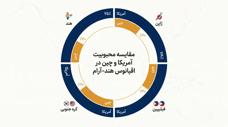 اقیانوس هند-آرام به دلیل نگرانیهای امنیتی منطقهای، همچنان یک سنگر مقاوم برای محبوبیت آمریکا باقی مانده است.