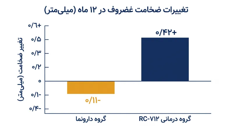 اسکنهای MRI کمی، رشد مجدد ساختاری قابل توجهی را در بیماران دریافتکننده درمان نشان داد.