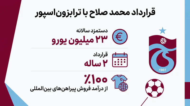 جزئیات بسته مالی بینظیر انتقال صلاح به سوپر لیگ ترکیه.