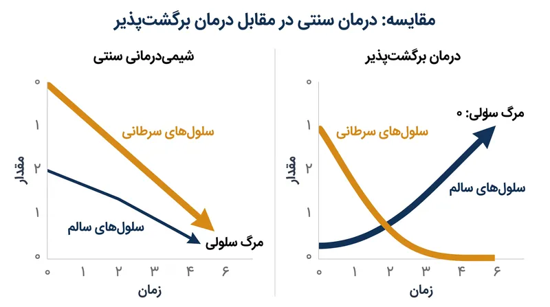 برخلاف درمان‌های سیتوتوکسیک سنتی که هم بافت سالم و هم بافت بدخیم را از بین می‌برند، درمان برگشت‌پذیر حیات سلولی را حفظ می‌کند.