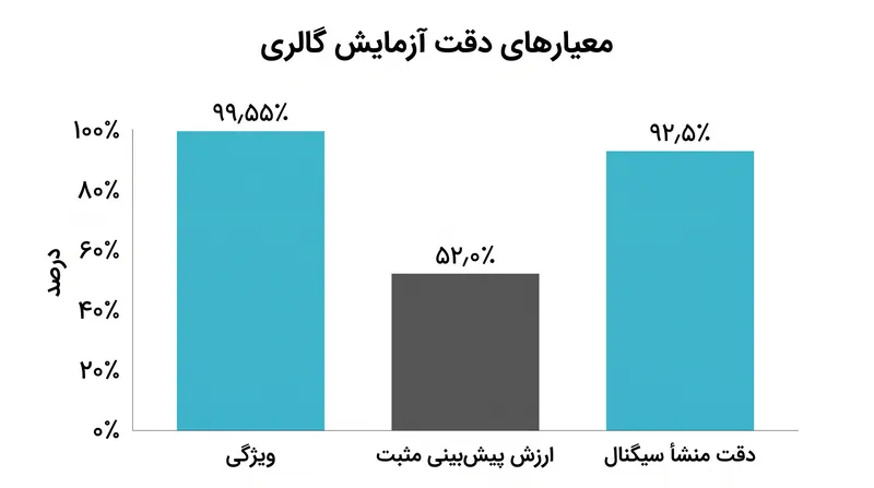 این آزمایش ویژگی (Specificity) بسیار بالایی را نشان داد، اگرچه ارزش پیش‌بینی مثبت (PPV) آن به این معناست که تقریباً نیمی از سیگنال‌های مثبت، هشدارهای کاذب محسوب می‌شوند.