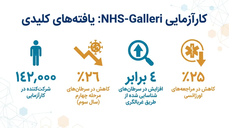 اگرچه این کارآزمایی به هدف اولیه خود نرسید، اما کاهش‌های چشمگیری را در تشخیص پیشرفته‌ترین سرطان‌ها نشان داد.