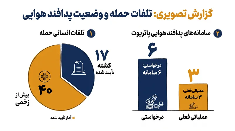 تلفات انسانی حمله و درخواستهای باقیمانده اوکراین برای سامانههای پدافند هوایی.