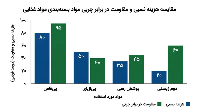 بدون یک جایگزین جهانی، تولیدکنندگان باید مصالحه‌های بین هزینه، مقاومت در برابر رطوبت، و مقاومت در برابر چربی را بسنجند.
