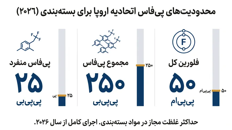 مقررات بسته‌بندی و ضایعات بسته‌بندی (PPWR) محدودیت‌های سختگیرانه‌ای را برای مقادیر ناچیز پی‌فاس و فلورین کل تعیین می‌کند و جایی برای آلودگی تصادفی باقی نمی‌گذارد.